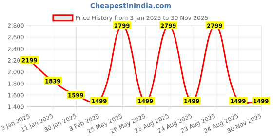 myntra.com HOKIPO Blue Solid Velvet 1 Seater Fully Covered Sofa Cover With Arms hokipo Price History Graph from 3 Jan 2025 to 30 Nov 2025