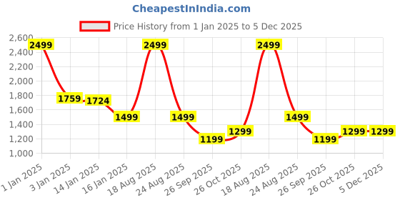 myntra.com HOKIPO Blue Tropical Printed Stretchable Universal 3 Seater Sofa Covers hokipo Price History Graph from 1 Jan 2025 to 5 Dec 2025