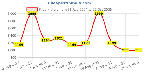 myntra.com HOKIPO Brown 2 Pieces Stretchable Velvet Long Back Chair Covers hokipo Price History Graph from 31 Aug 2024 to 21 Oct 2025