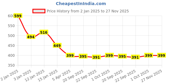 myntra.com HOKIPO Brown 2 Seater Rectangle Table Cover hokipo Price History Graph from 2 Jan 2025 to 27 Nov 2025