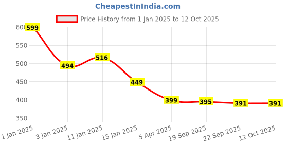 myntra.com HOKIPO Brown 2-Seater Rectangular Table Cover hokipo Price History Graph from 1 Jan 2025 to 12 Oct 2025