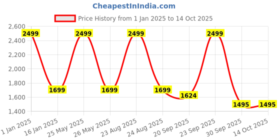 myntra.com HOKIPO Brown 2 Seater Stretchable Elastic Frilled Sofa Cover hokipo Price History Graph from 1 Jan 2025 to 14 Oct 2025