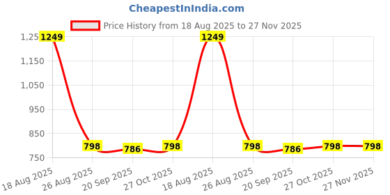 myntra.com HOKIPO Brown 2Pcs Printed Waterproof Armrest Cover for Sofa with Pockets hokipo Price History Graph from 18 Aug 2025 to 27 Nov 2025