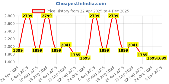 myntra.com HOKIPO Brown 3 Pieces Checked 1 Seater Seat Mat With Arms hokipo Price History Graph from 22 Apr 2025 to 4 Dec 2025