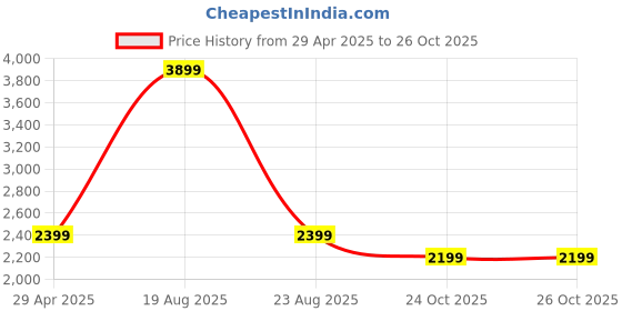 myntra.com HOKIPO Brown 3 Pieces Self Design 3 Seater Seat Mat With Arms hokipo Price History Graph from 29 Apr 2025 to 26 Oct 2025