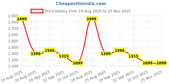 myntra.com HOKIPO Brown 3 Seater Sofa Cover With Arms hokipo Price History Graph from 19 Aug 2025 to 24 Nov 2025
