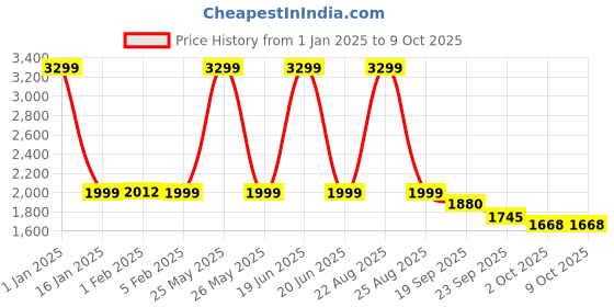 myntra.com HOKIPO Brown 3 Seater Stretchable Elastic Frilled Sofa Cover hokipo Price History Graph from 1 Jan 2025 to 9 Oct 2025