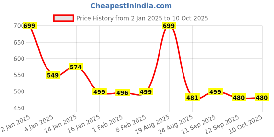 myntra.com HOKIPO Brown 4-Piece Textured Rectangular Table Placemats hokipo Price History Graph from 2 Jan 2025 to 10 Oct 2025