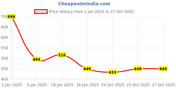 myntra.com HOKIPO Brown 4 Pieces Bamboo Heat Resistant Pan Pot Coasters hokipo Price History Graph from 1 Jan 2025 to 27 Oct 2025