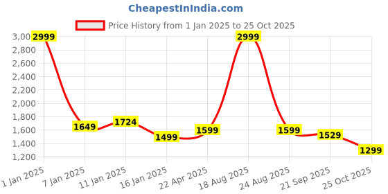 myntra.com HOKIPO Brown 4 Seater Elasticated Sofa Cover With Arms hokipo Price History Graph from 1 Jan 2025 to 25 Oct 2025