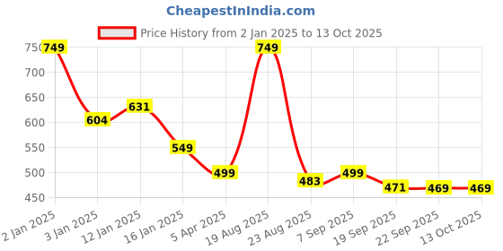 myntra.com HOKIPO Brown 4 Seater Rectangular Table Cover hokipo Price History Graph from 2 Jan 2025 to 12 Oct 2025