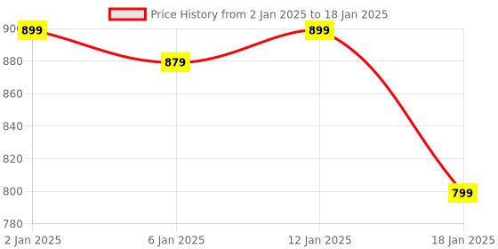 myntra.com HOKIPO Brown 5-Pieces Solid Rectangular Table Placemats & Table Runner hokipo Price History Graph from 2 Jan 2025 to 18 Jan 2025