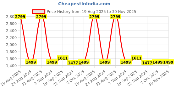 myntra.com HOKIPO Brown 5 Pieces Stretchable Dining Chair Cover & Matching Tablecloth hokipo Price History Graph from 19 Aug 2025 to 30 Nov 2025