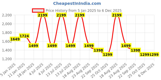 myntra.com HOKIPO Brown 6 Pieces Printed Elastic Chair Covers hokipo Price History Graph from 5 Jan 2025 to 5 Dec 2025