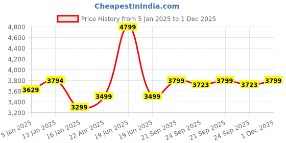 myntra.com HOKIPO Brown 6 Pieces Self Design Jacquard Recliner Sofa Cover hokipo Price History Graph from 5 Jan 2025 to 1 Dec 2025