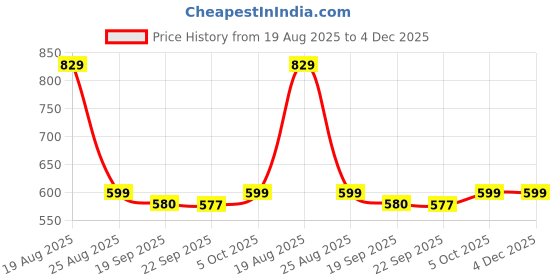 myntra.com HOKIPO Brown 6 Pieces Striped Reversible Bamboo Non-Slip Table Placemats hokipo Price History Graph from 19 Aug 2025 to 4 Dec 2025