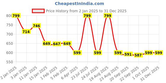 myntra.com HOKIPO Brown 6 Seater Rectangle Table Cover hokipo Price History Graph from 2 Jan 2025 to 31 Dec 2025