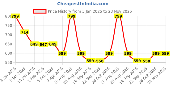 myntra.com HOKIPO Brown 6-Seater Rectangular Table Cover hokipo Price History Graph from 3 Jan 2025 to 22 Nov 2025