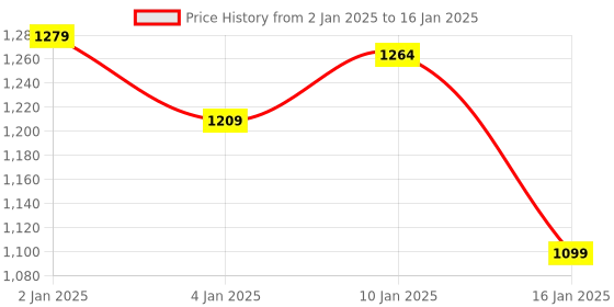 myntra.com HOKIPO Brown 7-Pieces Solid Rectangular Table Placemats & Table Runner hokipo Price History Graph from 2 Jan 2025 to 16 Jan 2025