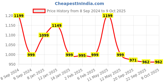myntra.com HOKIPO Brown 7-Pieces Solid Rectangular Table Placemats & Table Runner hokipo Price History Graph from 8 Sep 2024 to 9 Oct 2025