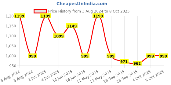 myntra.com HOKIPO Brown 7-Pieces Solid Rectangular Table Placemats & Table Runner hokipo Price History Graph from 3 Aug 2024 to 7 Oct 2025