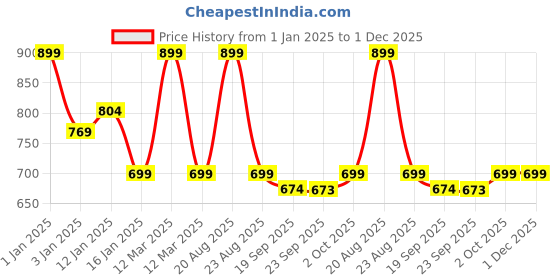 myntra.com HOKIPO Brown 8 Seater Rectangle Table Cover hokipo Price History Graph from 1 Jan 2025 to 30 Nov 2025