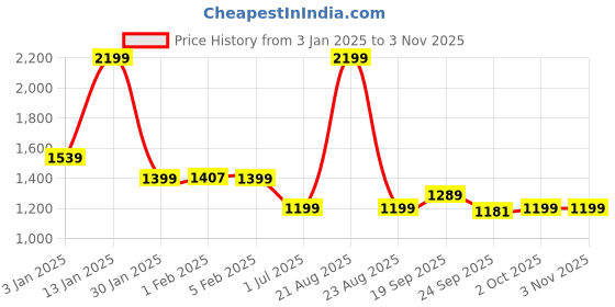 myntra.com HOKIPO Brown & Beige 6 Pieces Printed Stretchable Chair Covers hokipo Price History Graph from 3 Jan 2025 to 2 Nov 2025