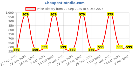 myntra.com HOKIPO Brown & Beige 6 Pieces Striped Rectangle Bamboo Dining Table Placemats hokipo Price History Graph from 22 Sep 2025 to 5 Dec 2025