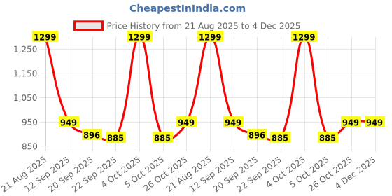 myntra.com HOKIPO Brown & Beige Printed Polyester 1 Seater Sofa Seat Mat with Pockets hokipo Price History Graph from 21 Aug 2025 to 4 Dec 2025
