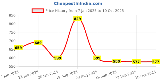 myntra.com HOKIPO Brown & Black 6 Pieces Rectangular Table Placemats hokipo Price History Graph from 7 Jan 2025 to 10 Oct 2025