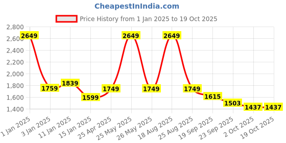 myntra.com HOKIPO Brown & Black Printed 3-Seater Stretchable Sofa Cover With Arms hokipo Price History Graph from 1 Jan 2025 to 17 Oct 2025