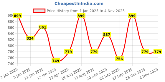 myntra.com HOKIPO Brown & Black Printed Anti-Skid Coir Doormat hokipo Price History Graph from 1 Jan 2025 to 3 Nov 2025