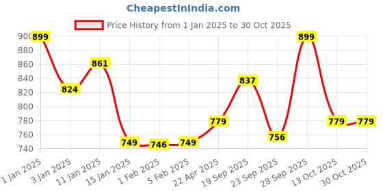 myntra.com HOKIPO Brown & Blue Printed Anti-Skid Coir Doormat hokipo Price History Graph from 1 Jan 2025 to 30 Oct 2025