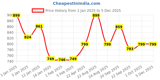 myntra.com HOKIPO Brown & Green Printed Anti-Skid Coir Doormat hokipo Price History Graph from 1 Jan 2025 to 5 Dec 2025