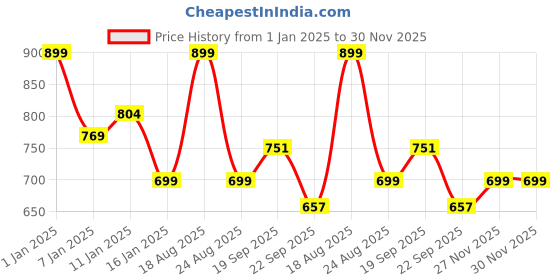 myntra.com HOKIPO Brown & Green Printed Anti-Skid Coir Doormat hokipo Price History Graph from 1 Jan 2025 to 30 Nov 2025