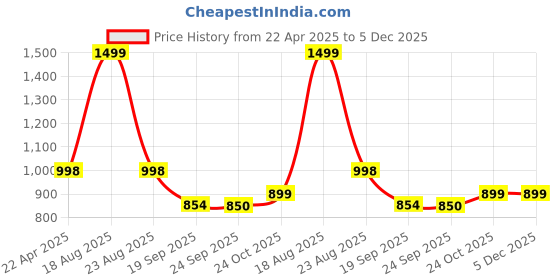 myntra.com HOKIPO Brown & Green Printed Polyester 1 Piece Sofa Cover hokipo Price History Graph from 22 Apr 2025 to 5 Dec 2025