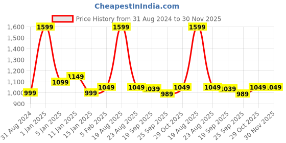 myntra.com HOKIPO Brown & Grey 1 Seater Floral Printed Stretchable Sofa Cover With Arms hokipo Price History Graph from 31 Aug 2024 to 30 Nov 2025