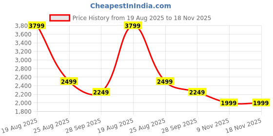 myntra.com HOKIPO Brown & Grey Floral Printed Waterproof 3 Seater Sofa Cover With Arms hokipo Price History Graph from 19 Aug 2025 to 17 Nov 2025