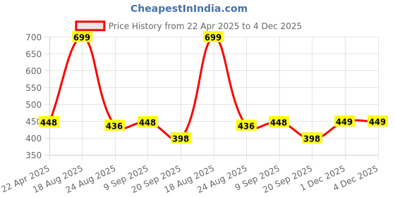 myntra.com HOKIPO Brown & Grey Printed Polyester 1 Piece Sofa Cover hokipo Price History Graph from 22 Apr 2025 to 1 Dec 2025
