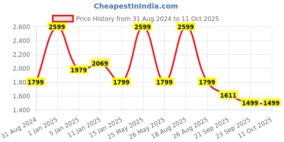 myntra.com HOKIPO Brown & Grey Printed Polyester 1 Piece Sofa Cover With Arms hokipo Price History Graph from 31 Aug 2024 to 10 Oct 2025