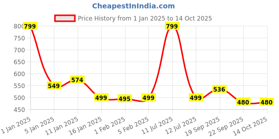 myntra.com HOKIPO Brown & Maroon Printed Rectangular Coconut Coir Anti-Skid Doormat hokipo Price History Graph from 1 Jan 2025 to 14 Oct 2025