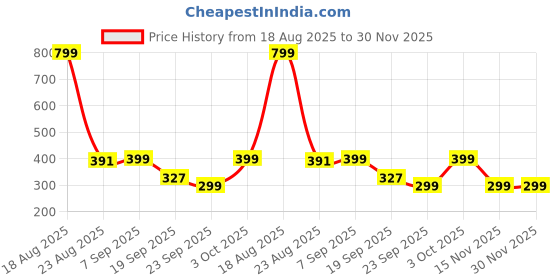 myntra.com HOKIPO Brown & Off White Patterned Microfibre 2800 GSM Bath Rugs hokipo Price History Graph from 18 Aug 2025 to 30 Nov 2025