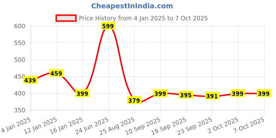 myntra.com HOKIPO Brown & Pink Geometric Rectangular Table Runner hokipo Price History Graph from 4 Jan 2025 to 7 Oct 2025