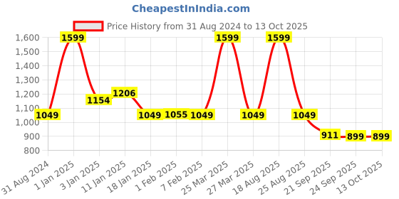 myntra.com HOKIPO Brown & Pink Printed Polyester 1 Piece Sofa Cover With Arms hokipo Price History Graph from 31 Aug 2024 to 13 Oct 2025