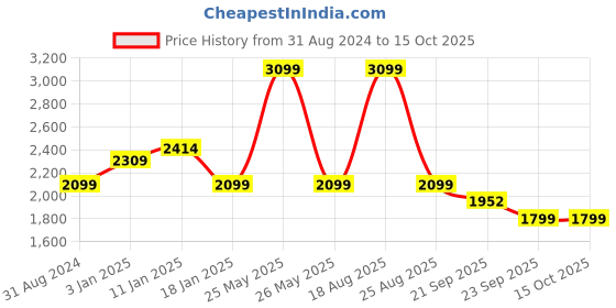 myntra.com HOKIPO Brown & Pink Printed Polyester 1 Piece Sofa Cover With Arms hokipo Price History Graph from 31 Aug 2024 to 15 Oct 2025