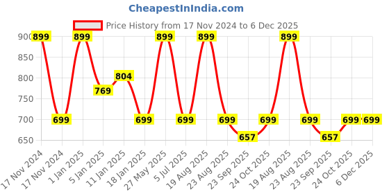 myntra.com HOKIPO Brown & Red Printed Anti-Skid Coconut Coir Doormat hokipo Price History Graph from 17 Nov 2024 to 6 Dec 2025