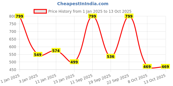 myntra.com HOKIPO Brown & Red Printed Anti-Skid Coir Doormat hokipo Price History Graph from 1 Jan 2025 to 13 Oct 2025