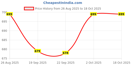 myntra.com HOKIPO Brown & Tan 2 Pieces Geometric Printed Square Cushion Covers hokipo Price History Graph from 26 Aug 2025 to 17 Oct 2025
