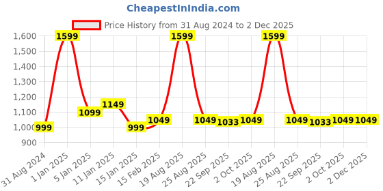 myntra.com HOKIPO Brown & White 1 Seater Printed Stretchable Cover With Arms hokipo Price History Graph from 31 Aug 2024 to 2 Dec 2025