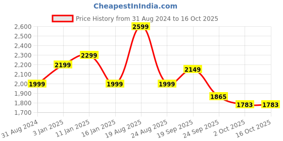 myntra.com HOKIPO Brown & White 1 Seater Printed Stretchable Sofa Cover With Arms hokipo Price History Graph from 31 Aug 2024 to 16 Oct 2025